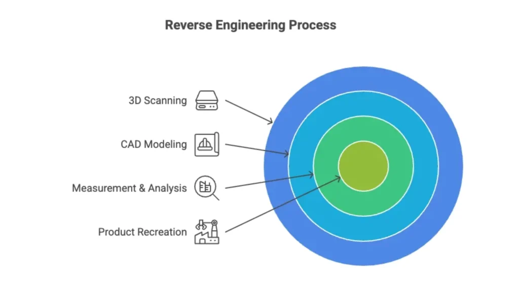 iReverse engineering process showing four key stages – 3D scanning, CAD modeling, measurement and analysis, and product recreation – represented in a circular workflow diagram.
